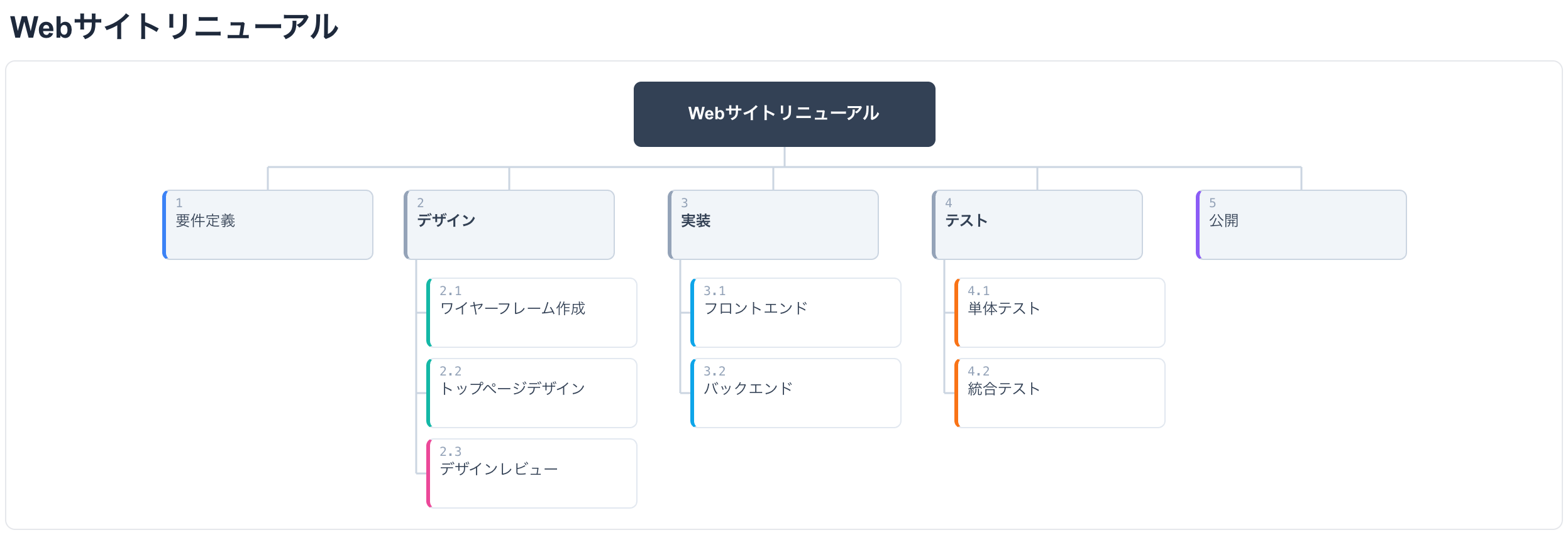 WBSの例（ツリー形式）